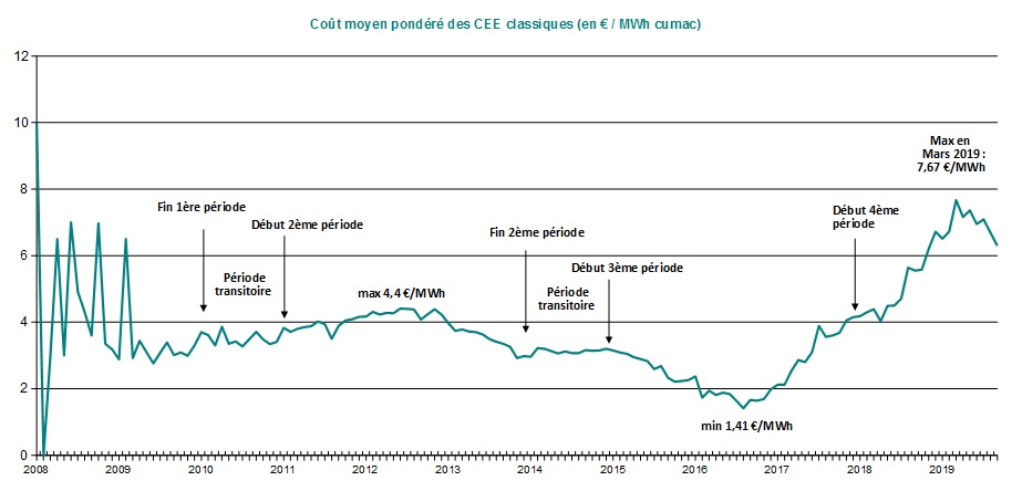 Evolution du prix CEE Classique