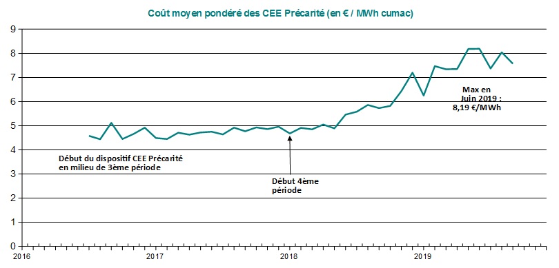 Evolution du prix CEE Précarité