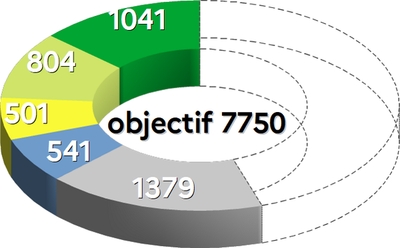 avancement (graphique)