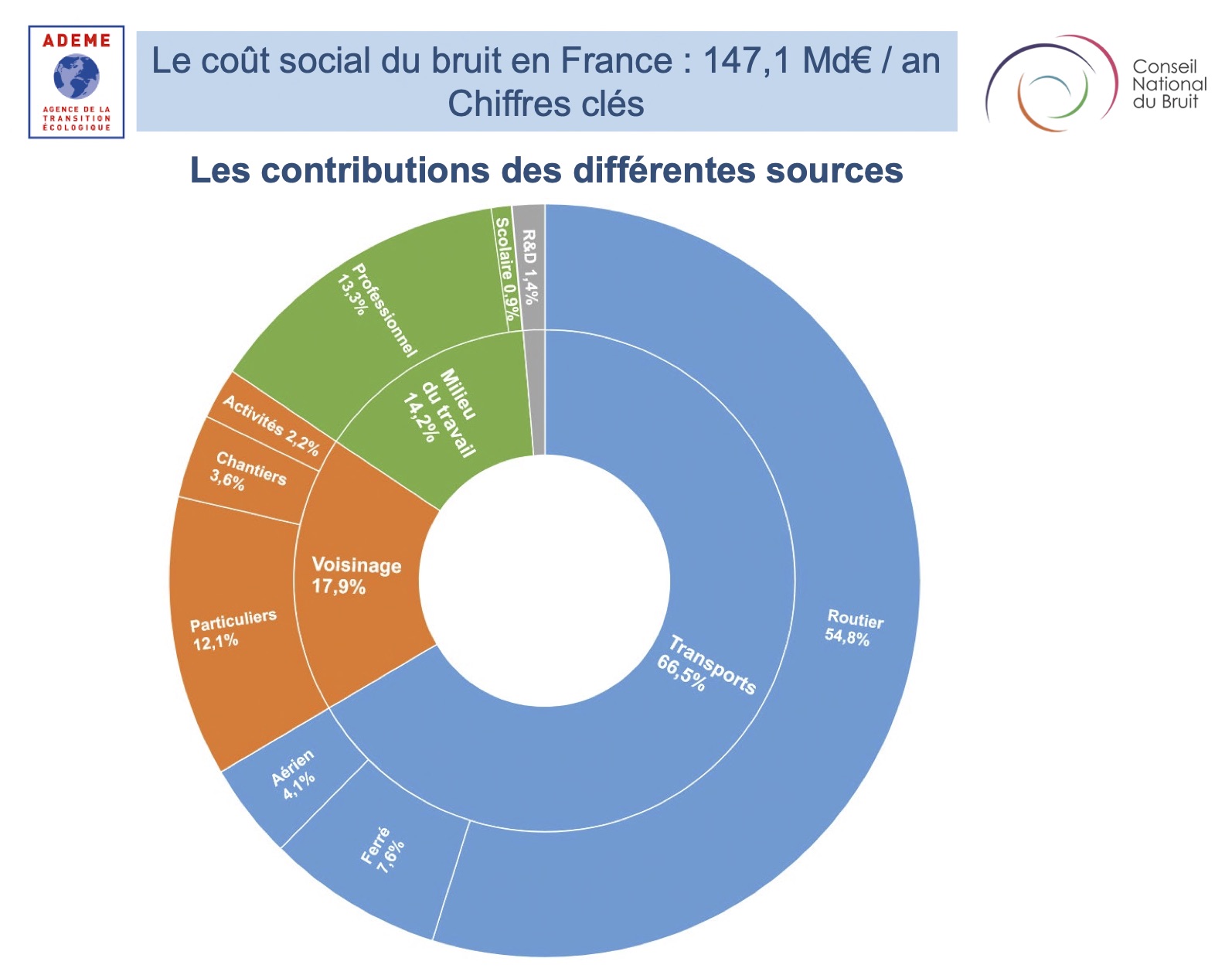 Le coût social du bruit en France 