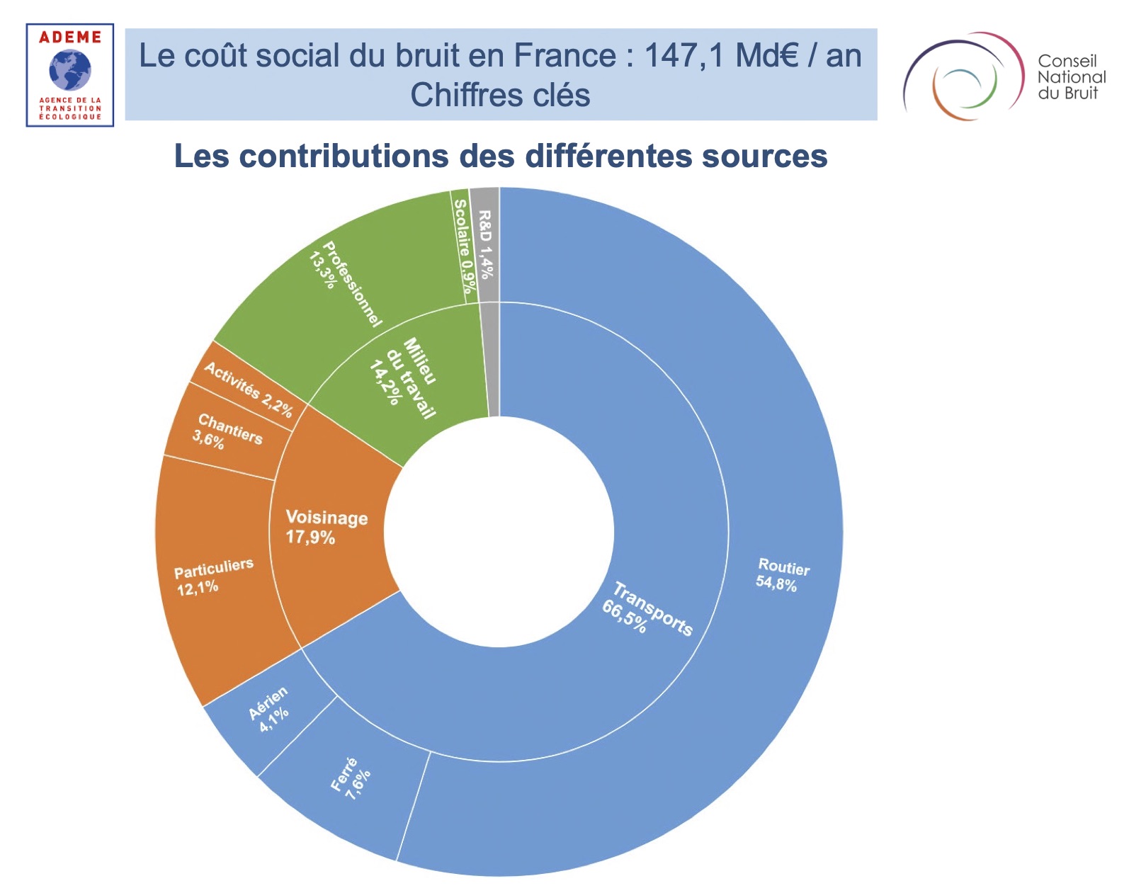 Le coût social du bruit en France  - voir la transcription ci-dessous