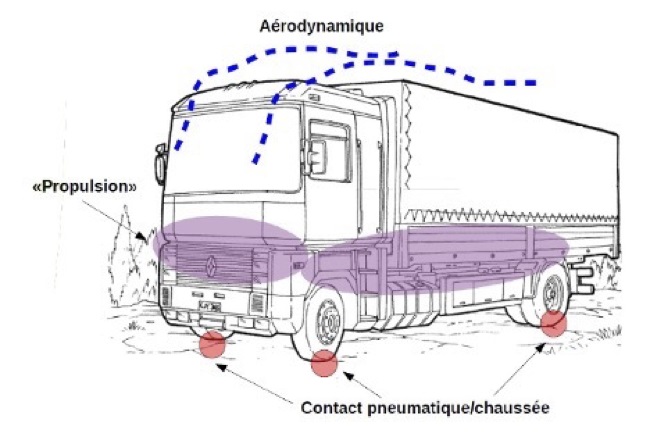 Emission sonore d'un camion