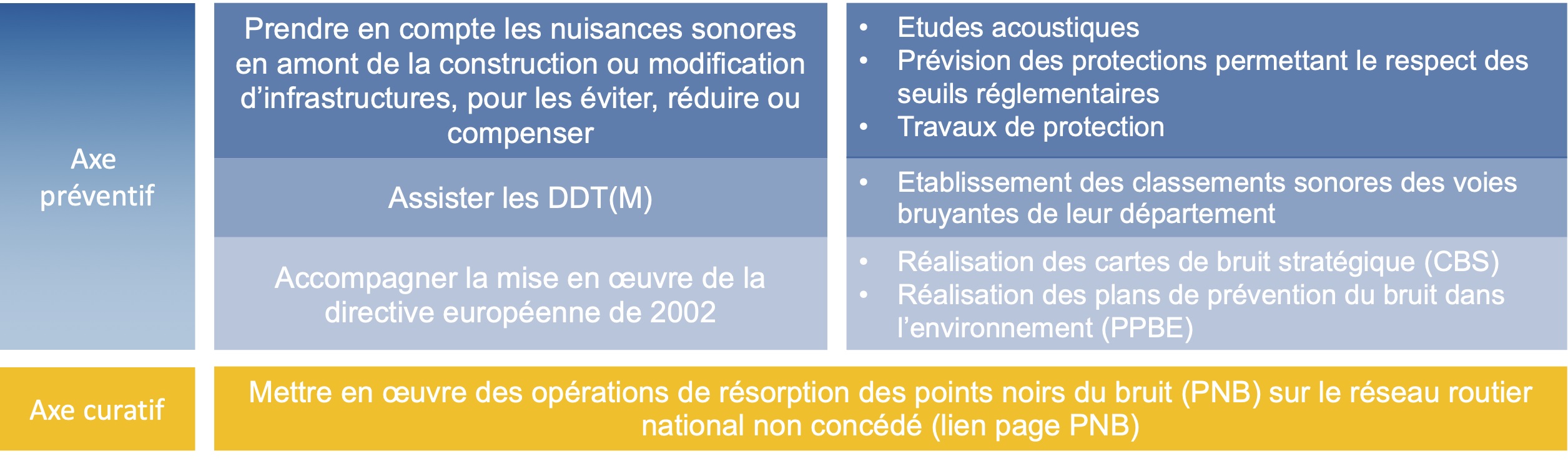 La "mission bruit" au niveau préventif et au niveau curatif