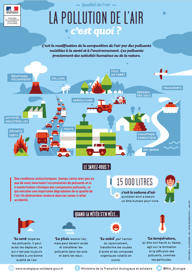 Affiche La pollution de l'air