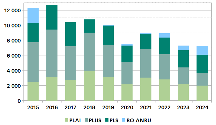 Graphique représentant les agréments (ON et RO-ANRU) sur une décennie
