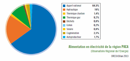 Alimentation en électricité de la région PACA (Observatoire Régional de l’Energie) ORECA Bilan 2013