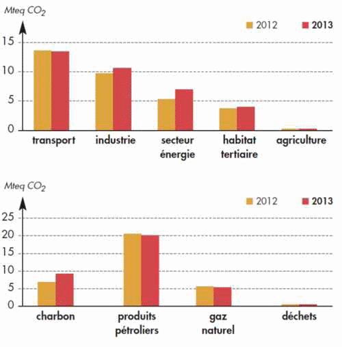 Bilan des émissions 2013 : 34,7 millions de tonnes équivalent CO2, soit 7 tonnes par habitant source : ORECA