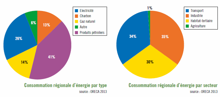 Consommation régionale d'énergie par type et par secteur source : ORECA 2013
