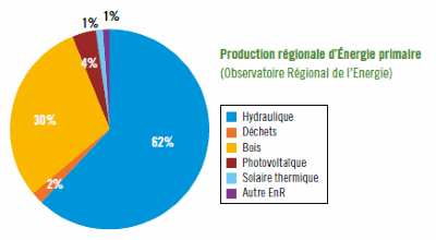 Production régionale d'Énergie primaire (Observatoire Régional de l'Energie)