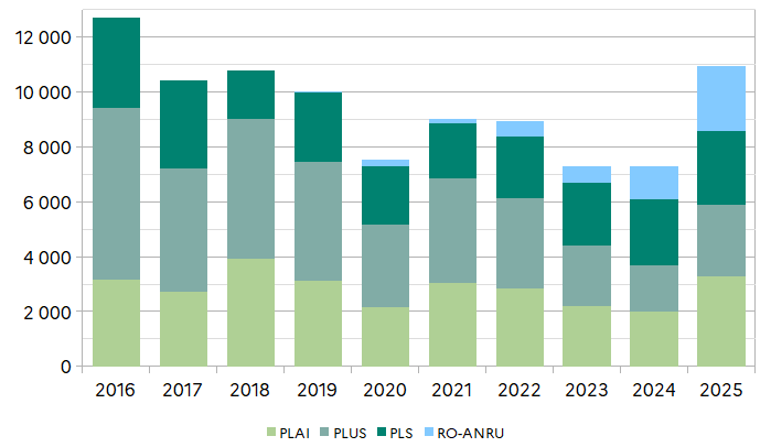 Graphique représentant les agréments (ON et RO-ANRU) sur une décennie