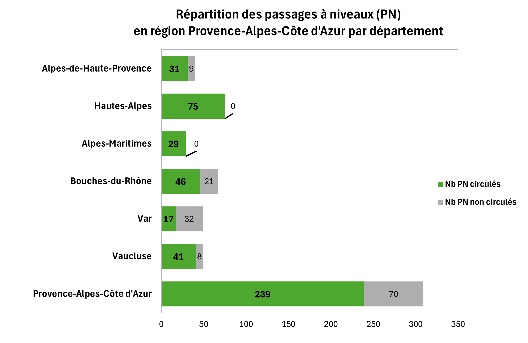 Passages à niveau en Provence-Alpes-Côte d'Azur
