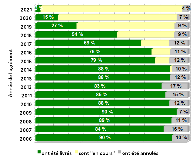 Livraisons et taux de chute Livraisons et taux de chute